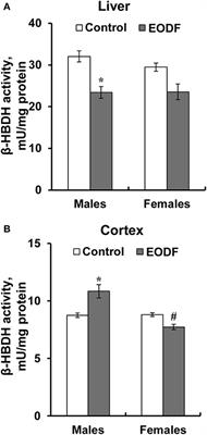 Corrigendum: Every-Other-Day Feeding Decreases Glycolytic and Mitochondrial Energy-Producing Potentials in the Brain and Liver of Young Mice